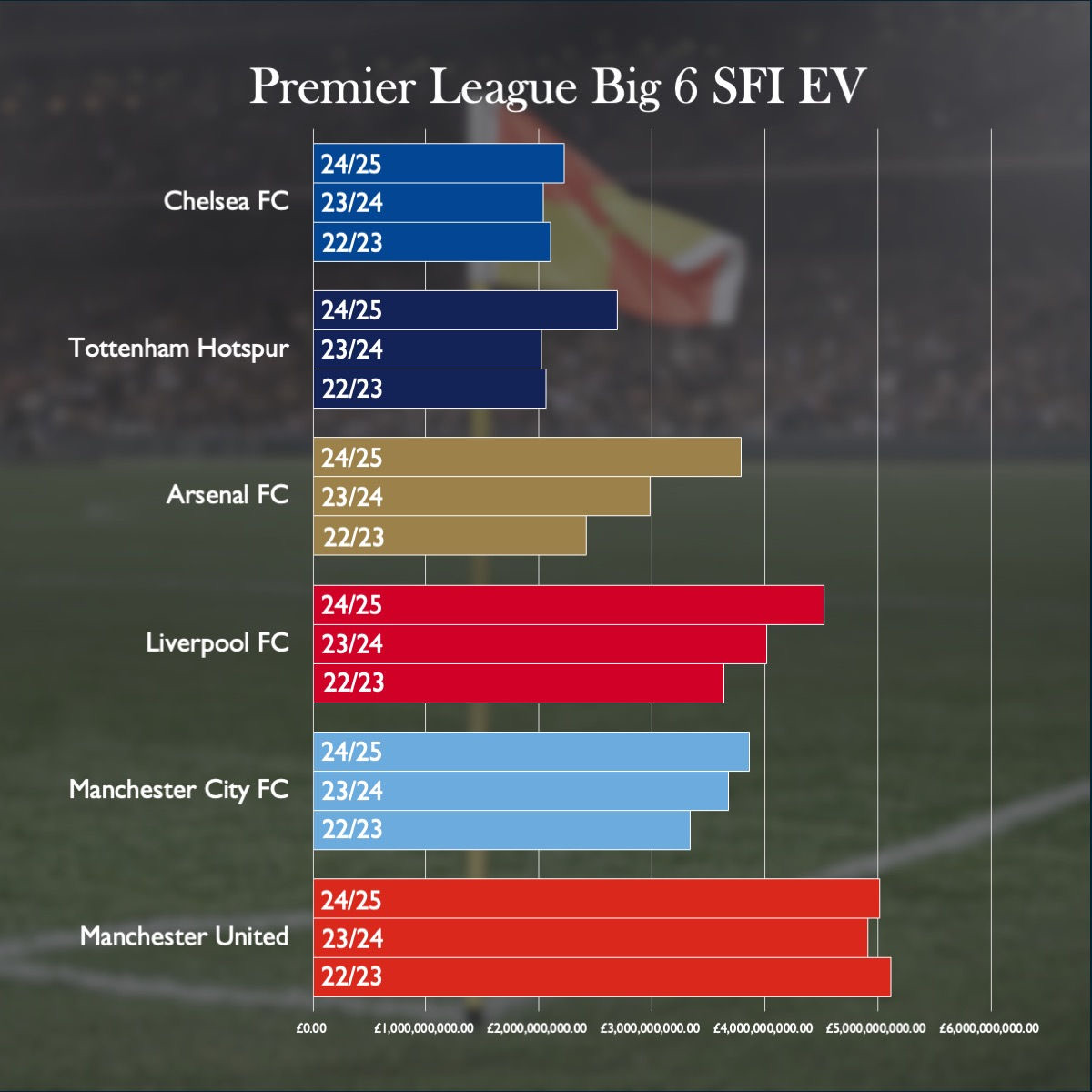 Premier League 'Big 6' Valuation Report: More than Revenue Multiple