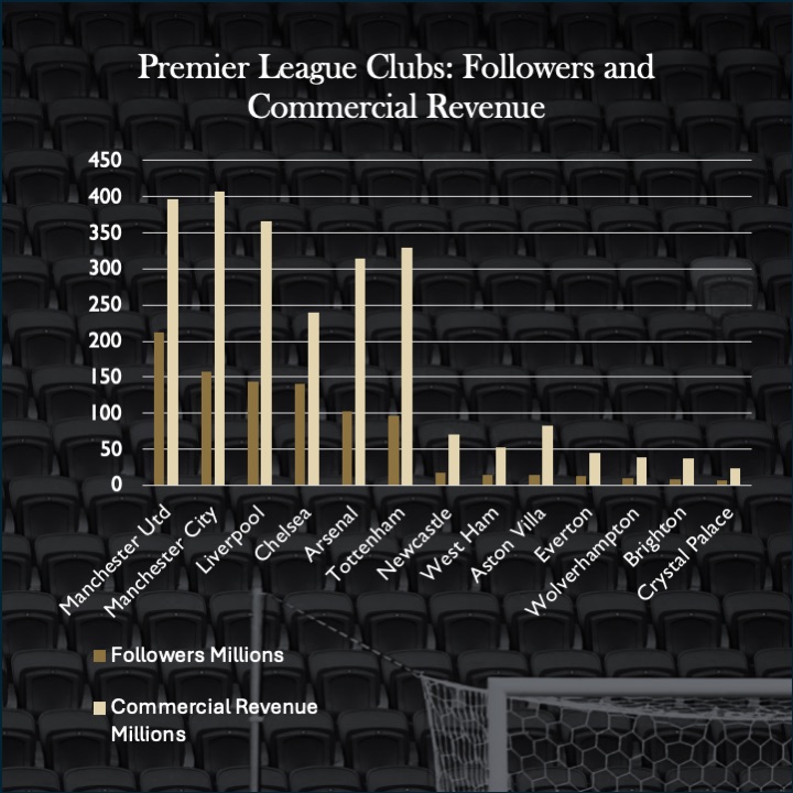 Premier League Valuation Paradox: Why Trophies Don't Always Equal Billions (Longevity vs Performance)